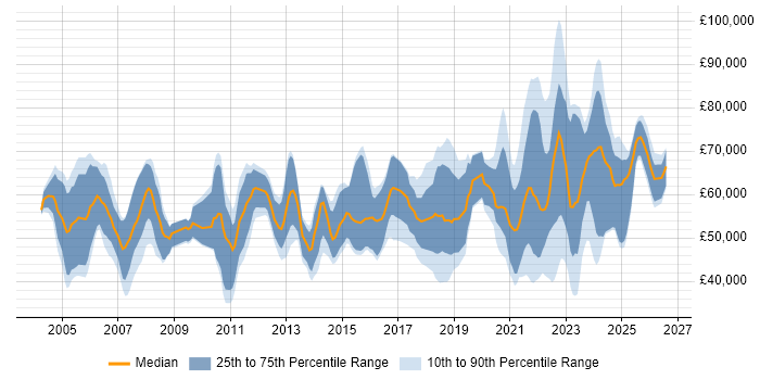 Salary distribution trend for jobs with remote/hybrid work options citing Db2