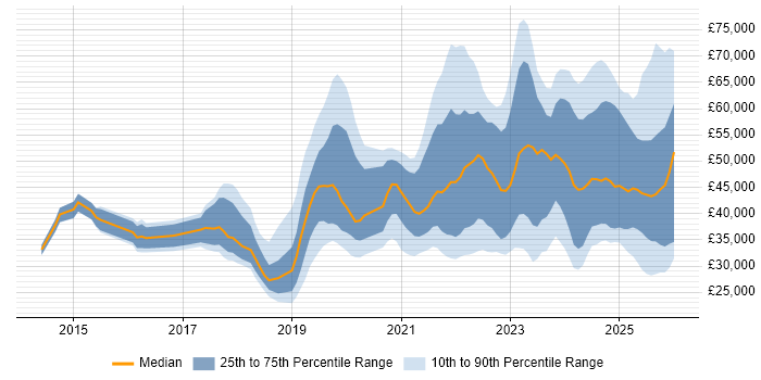 Salary distribution trend for jobs with remote/hybrid work options citing DBS Check