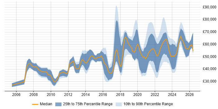 Salary distribution trend for jobs with remote/hybrid work options citing Debian