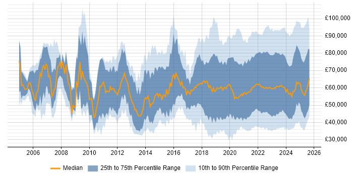 Salary distribution trend for jobs with remote work options citing Decision-Making Salary distribution trend for jobs with remote work options citing Decision-Making