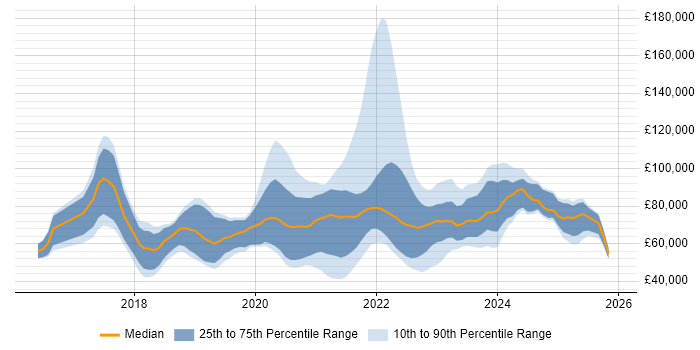 Salary distribution trend for jobs with remote/hybrid work options citing Deep Learning