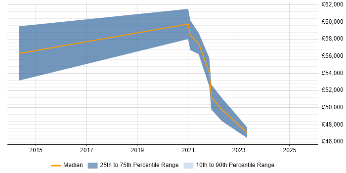 Salary distribution trend for remote Defect Manager job vacancies