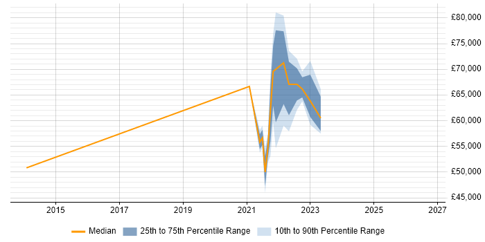 Salary distribution trend for jobs with remote/hybrid work options citing Defensive Programming