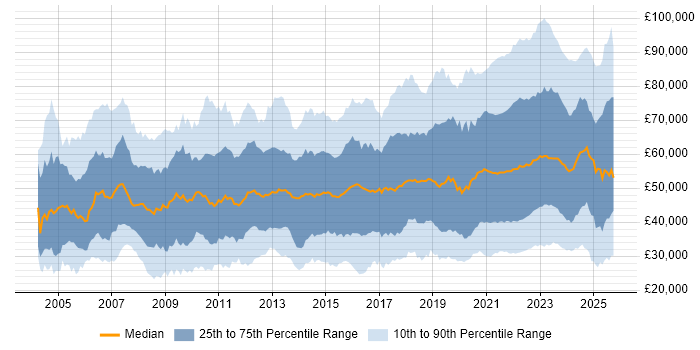 Salary distribution trend for jobs with remote/hybrid work options citing Degree Salary distribution trend for jobs with remote/hybrid work options citing Degree