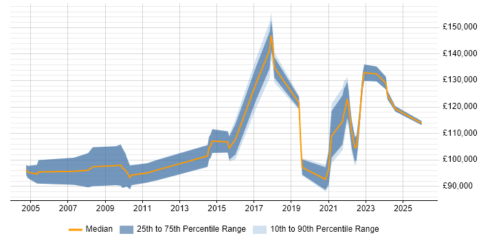 Salary distribution trend for remote Delivery Director job vacancies