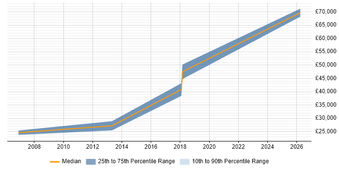 Salary distribution trend for jobs with remote/hybrid work options citing Dell Certification