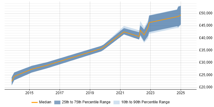 Salary distribution trend for jobs with remote work options citing Dell DRAC