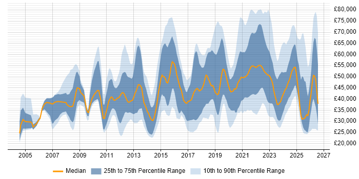 Salary distribution trend for jobs with remote/hybrid work options citing Dell