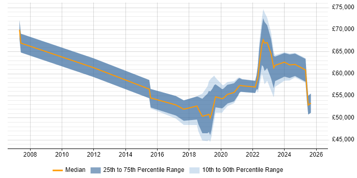 Salary distribution trend for jobs with remote/hybrid work options citing Demand Forecasting