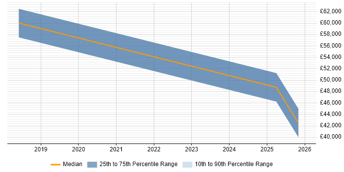 Salary distribution trend for jobs with remote/hybrid work options citing Deno