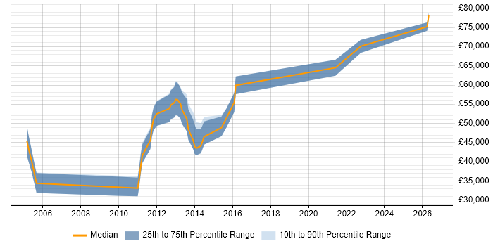 Salary distribution trend for remote Deployment Consultant job vacancies