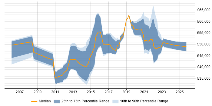 Salary distribution trend for remote Deployment Engineer job vacancies