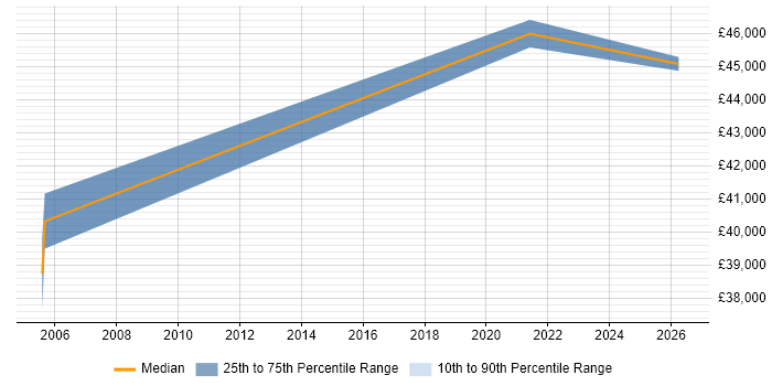 Salary distribution trend for remote Deployment Team Leader job vacancies