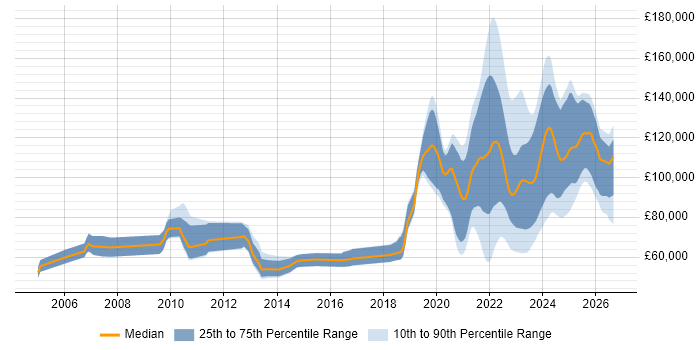 Salary distribution trend for jobs with remote/hybrid work options citing Derivative