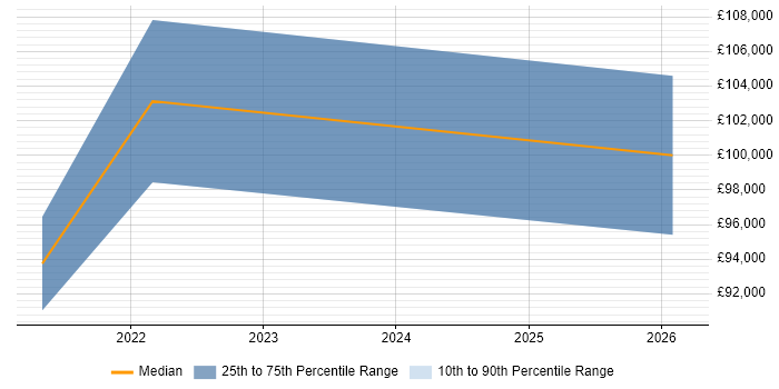 Salary distribution trend for remote Derivatives Project Manager job vacancies