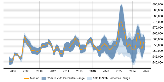 Salary distribution trend for remote Design Engineer job vacancies
