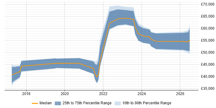 Salary distribution trend for jobs with remote/hybrid work options citing Design for Test