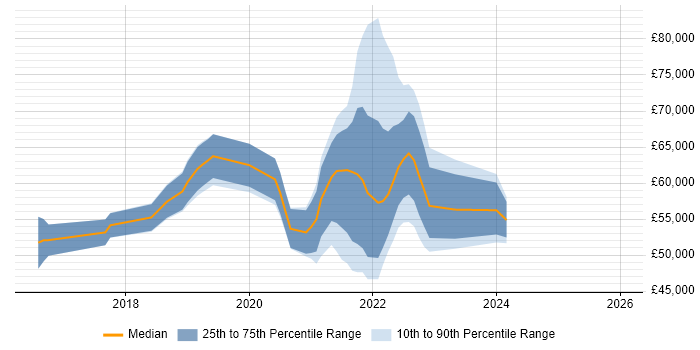 Salary distribution trend for jobs with remote/hybrid work options citing Design Sprint