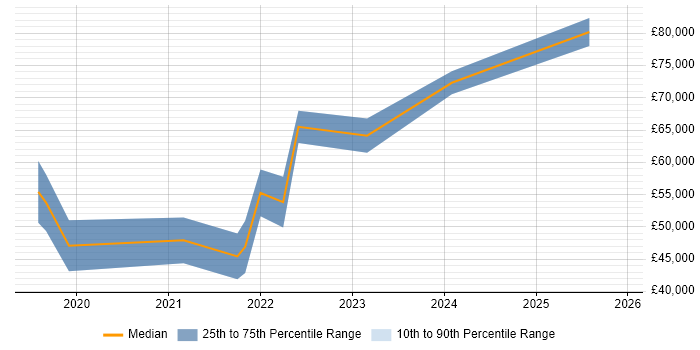 Salary distribution trend for jobs with remote/hybrid work options citing DesignOps