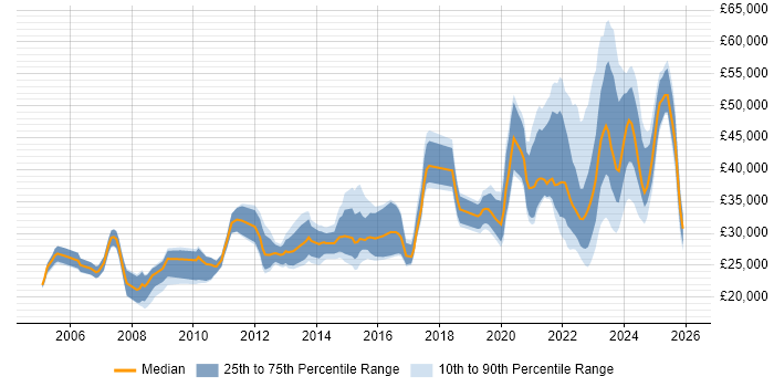 Salary distribution trend for remote Desktop Engineer job vacancies