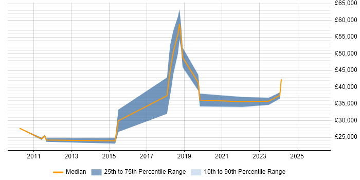 Salary distribution trend for jobs with remote/hybrid work options citing Desktop Publishing