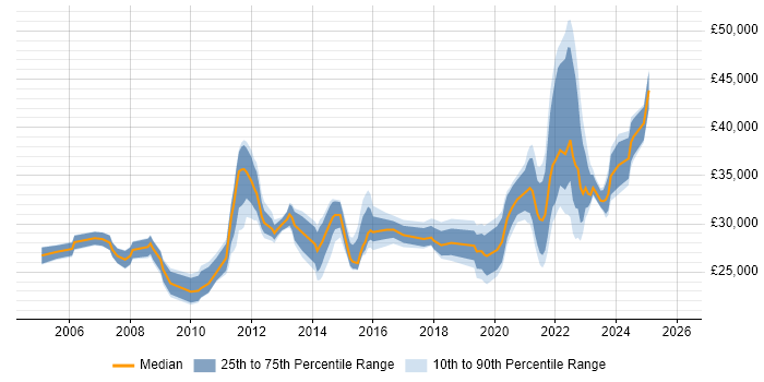 Salary distribution trend for remote Desktop Support Analyst job vacancies