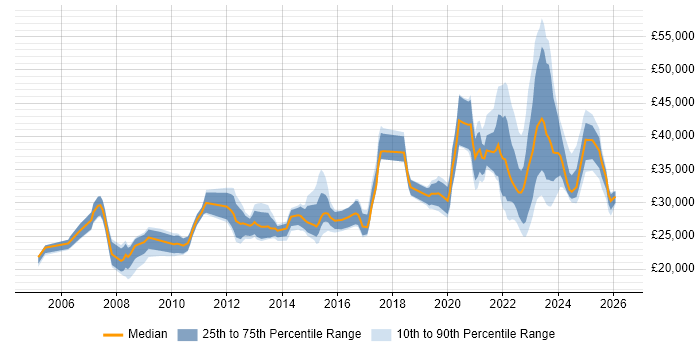 Salary distribution trend for remote Desktop Support Engineer job vacancies