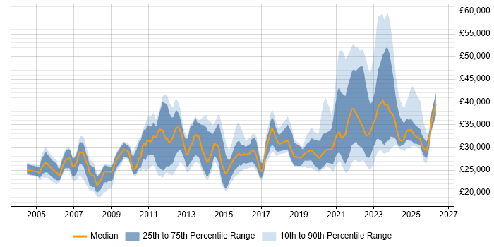 Salary distribution trend for remote Desktop Support job vacancies