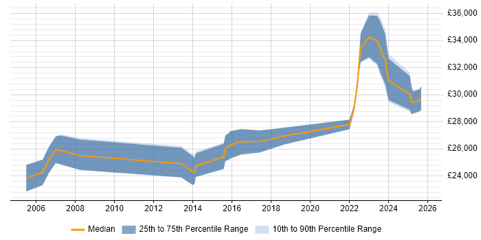 Salary distribution trend for remote Desktop Technician job vacancies