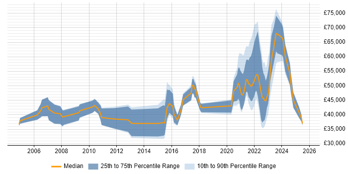 Salary distribution trend for remote Developer Analyst job vacancies