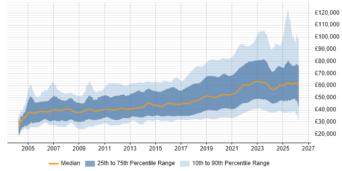Salary distribution trend for remote Developer job vacancies
