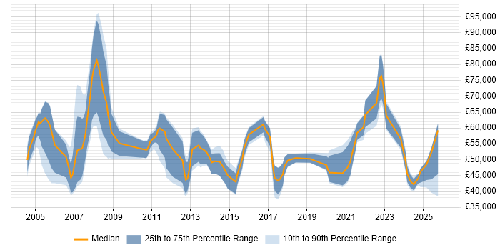 Salary distribution trend for remote Development Consultant job vacancies