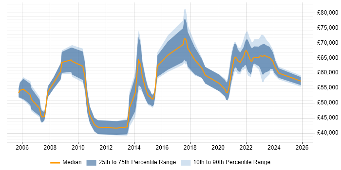 Salary distribution trend for remote Development Project Manager job vacancies
