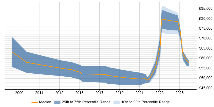Salary distribution trend for remote Development Specialist job vacancies