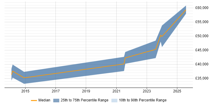 Salary distribution trend for remote Development Support Engineer job vacancies