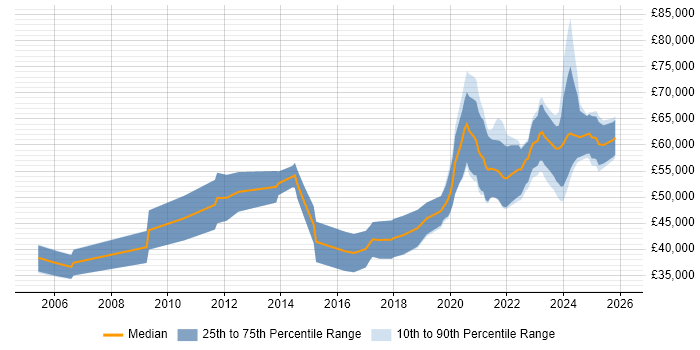 Salary distribution trend for jobs with remote/hybrid work options citing Device Driver