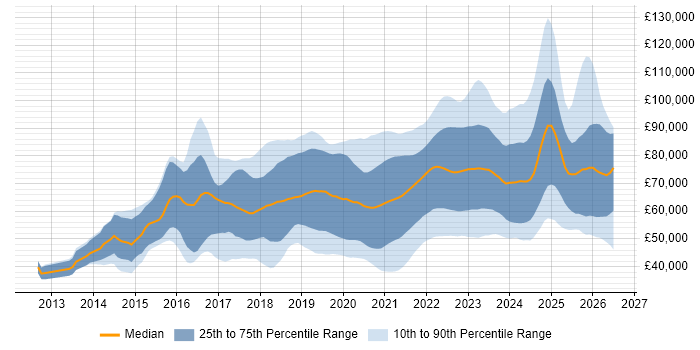 Salary distribution trend for remote DevOps Engineer job vacancies