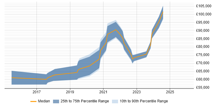 Salary distribution trend for remote DevOps Specialist job vacancies