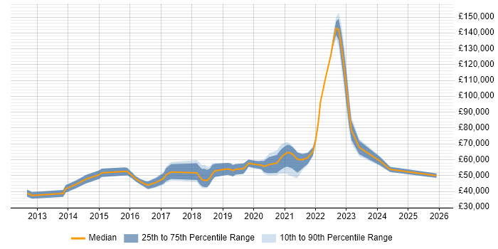 Salary distribution trend for remote DevOps Systems Engineer job vacancies