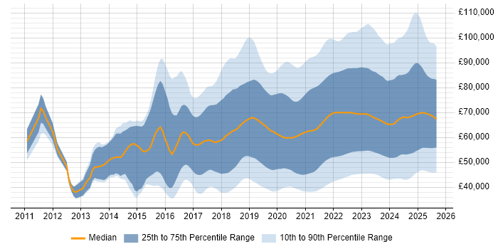 Salary distribution trend for jobs with remote work options citing DevOps