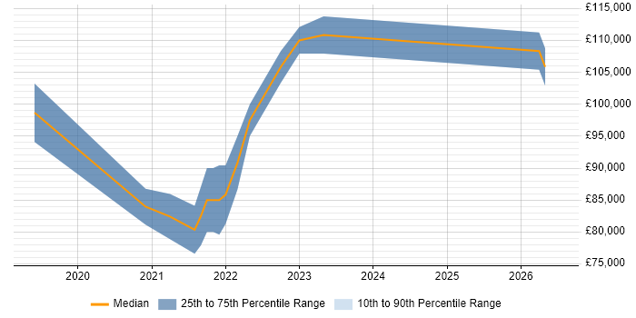 Salary distribution trend for remote DevSecOps Architect job vacancies