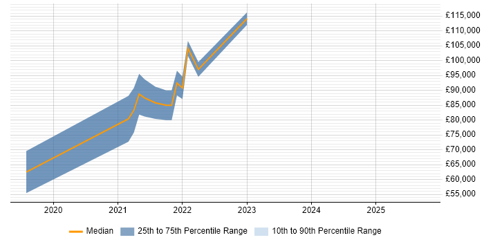 Salary distribution trend for remote DevSecOps Consultant job vacancies