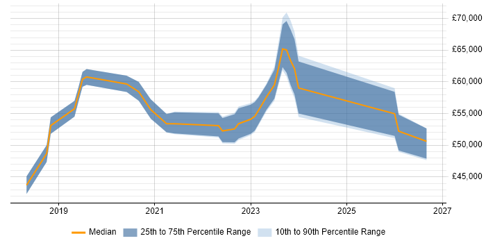 Salary distribution trend for jobs with remote/hybrid work options citing DFS Replication