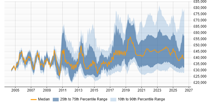 Salary distribution trend for jobs with remote/hybrid work options citing DHCP