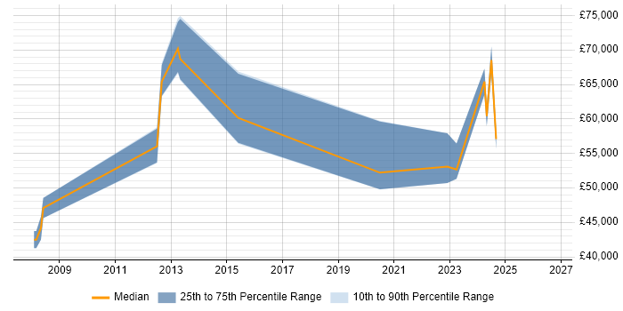 Salary distribution trend for jobs with remote/hybrid work options citing Dialogic