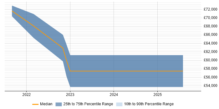 Salary distribution trend for remote Digital Account Director job vacancies
