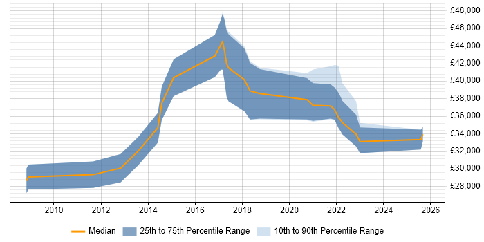 Salary distribution trend for remote Digital Account Manager job vacancies