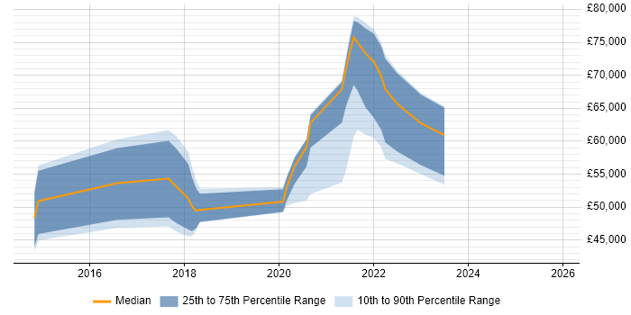 Salary distribution trend for remote Digital Agile Project Manager job vacancies