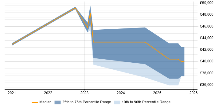 Salary distribution trend for remote Digital Analytics Analyst job vacancies