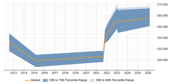 Salary distribution trend for remote Digital Analytics Consultant job vacancies